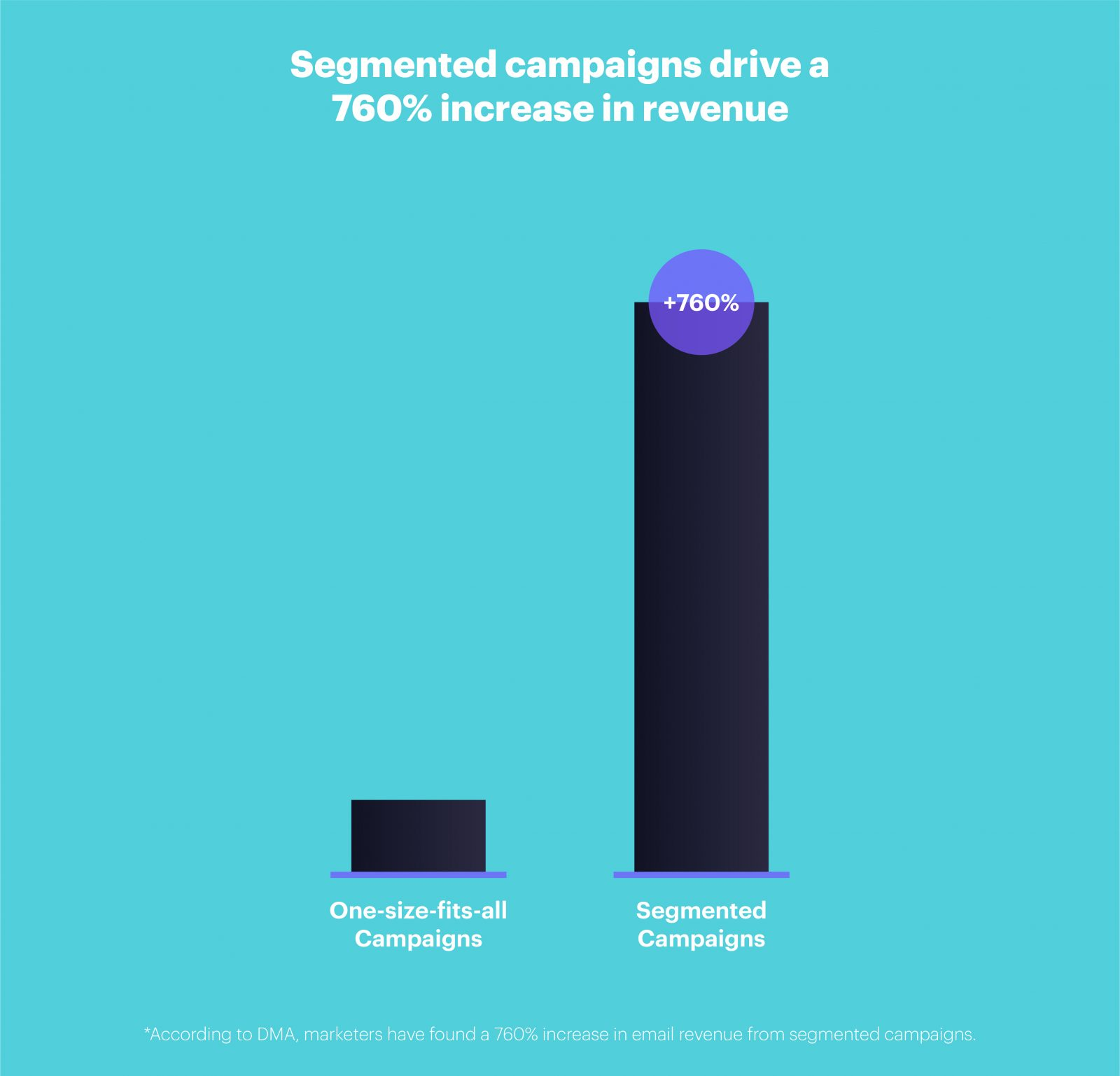 Email Marketing ROI segmented campaigns