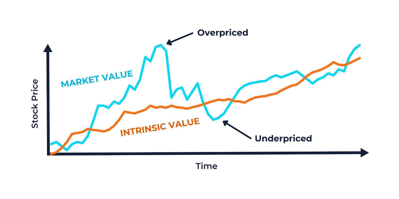 Intrinsic Value vs. Market Value