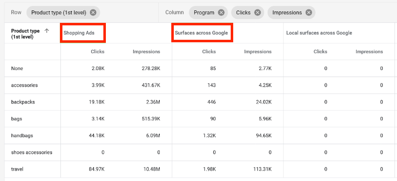 How to read product performance on Google Anlaytics.