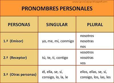 Materiales de Lengua y Literatura: LOS PRONOMBRES | Aprender español,  Pronombre personal, Lengua y literatura