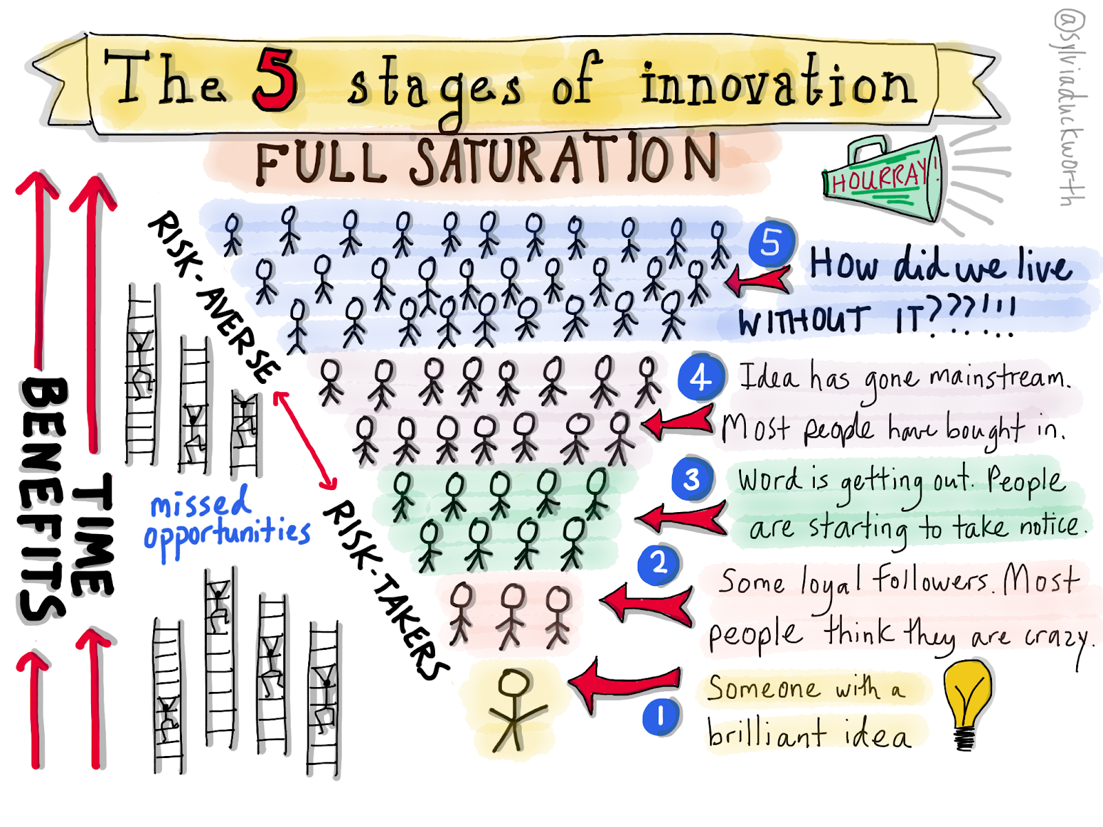 5 stages of innovation.png