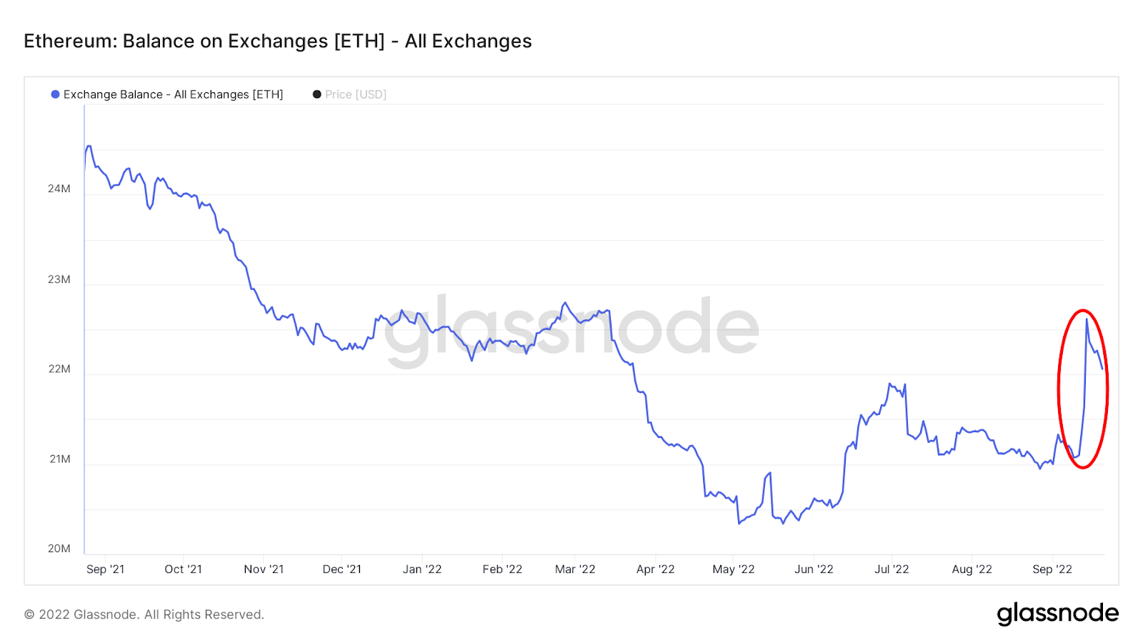 Total ETH balance on crypto exchanges