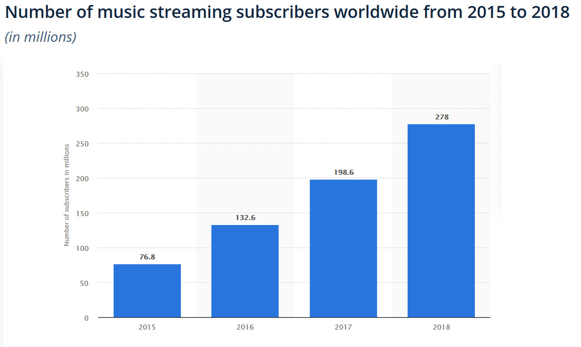 Number of music streaming subscribers worldwide