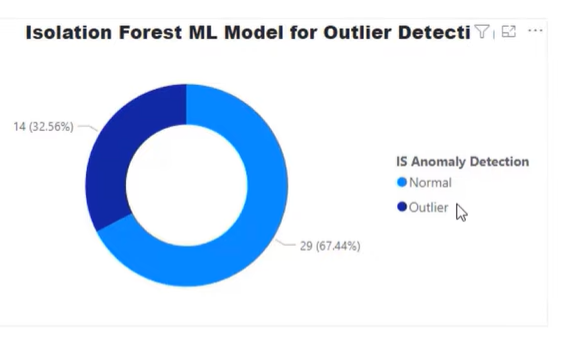 Isolation Forest Algorithm vs Box Plot Method 