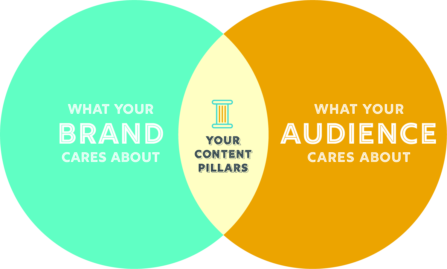 Easily Create Content Strategy Pillars with This Venn Diagram