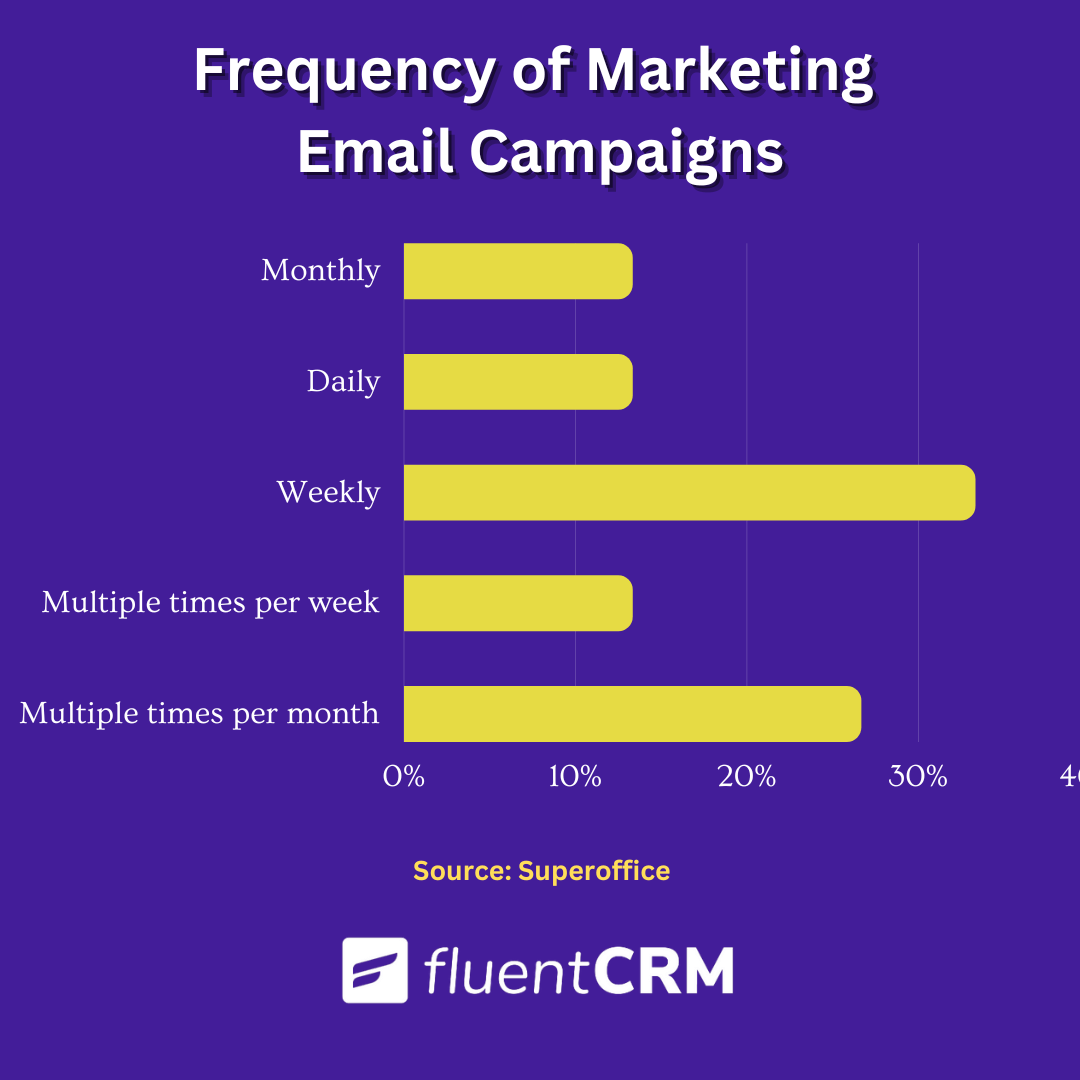 Email frequency related email marketing statistics