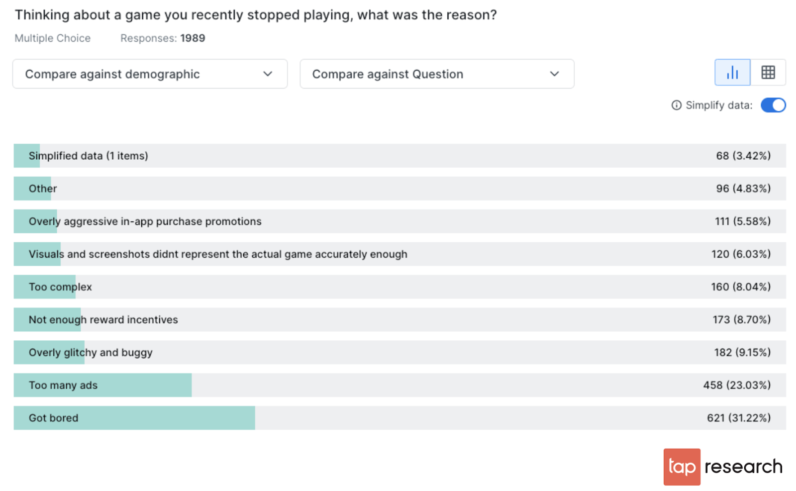 Chart: reasons mobile game users churn to help improve retention rates