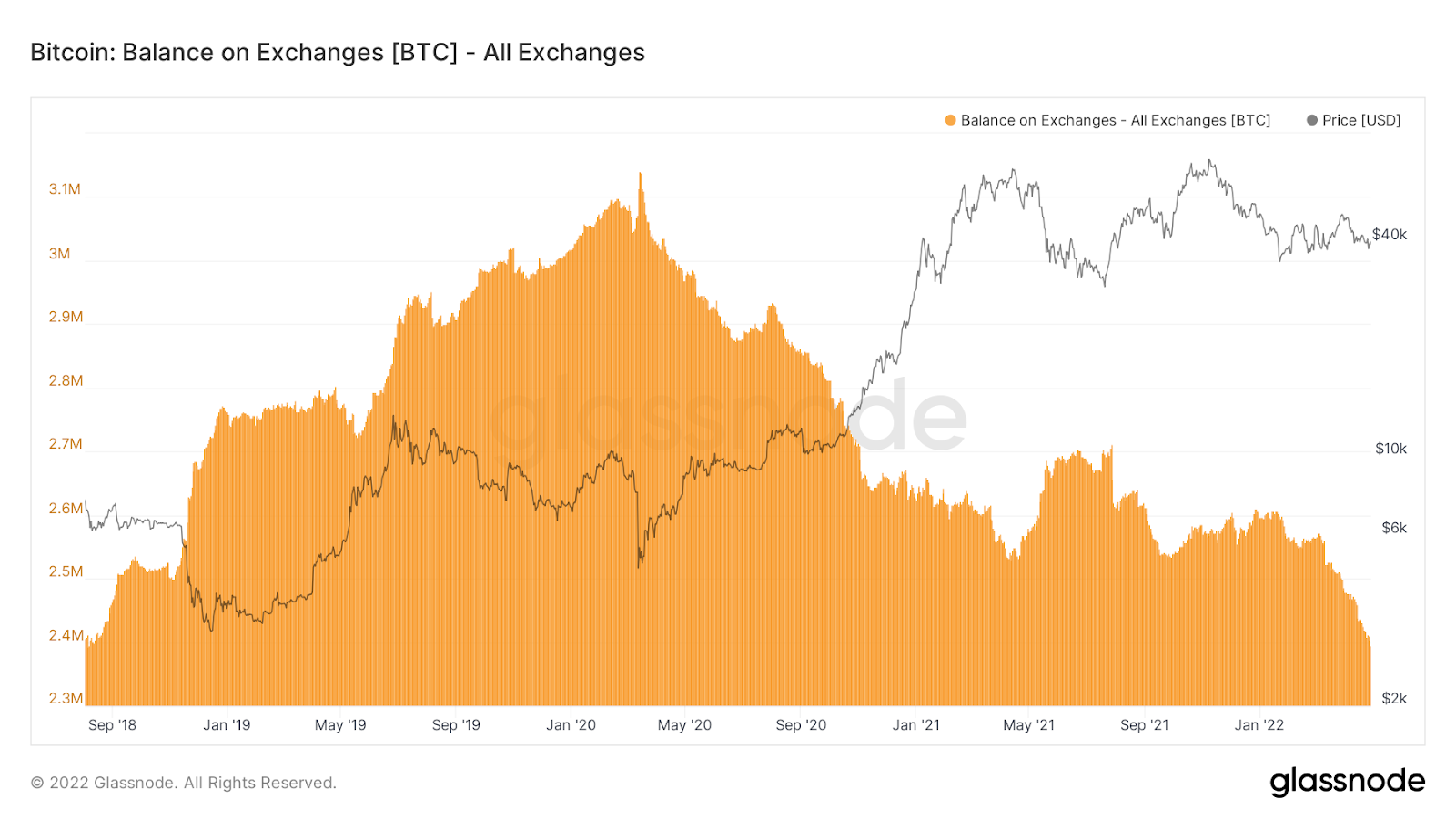 bitcoin állomány az elmúlt 5 évben)