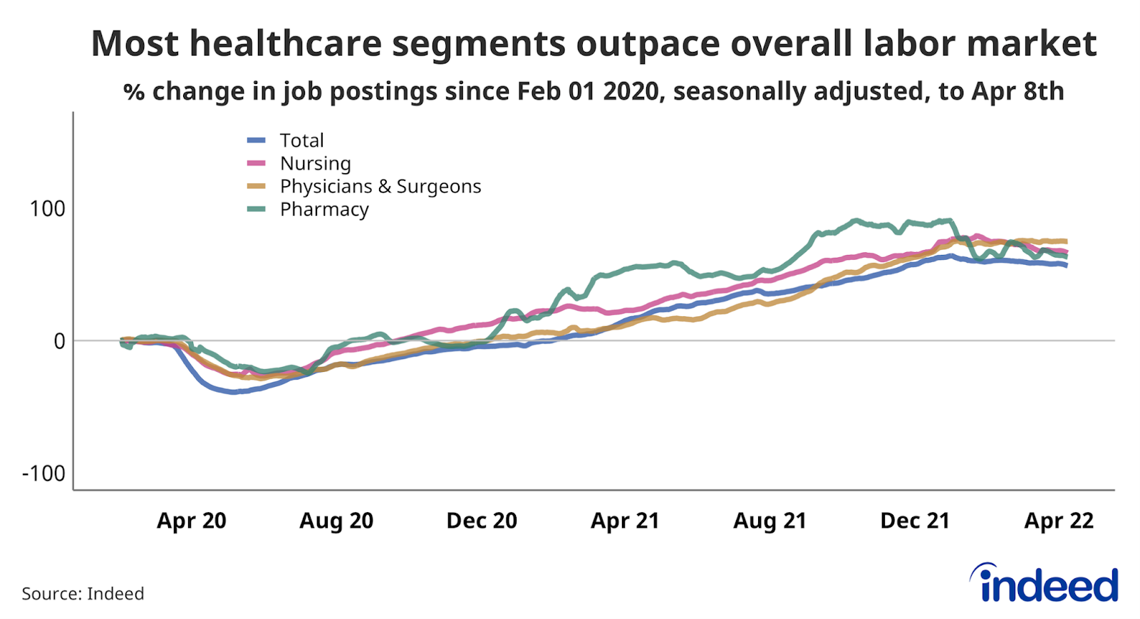 Line graph titled “Most healthcare segments outpace overall labor market.”