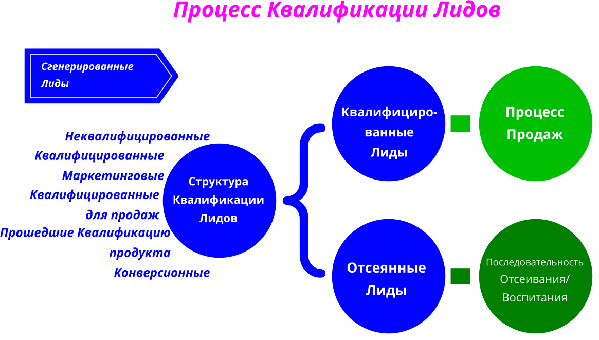 Схема квалификации лидов