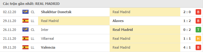 Thành tích của Real Madrid trong 5 trận gần đây
