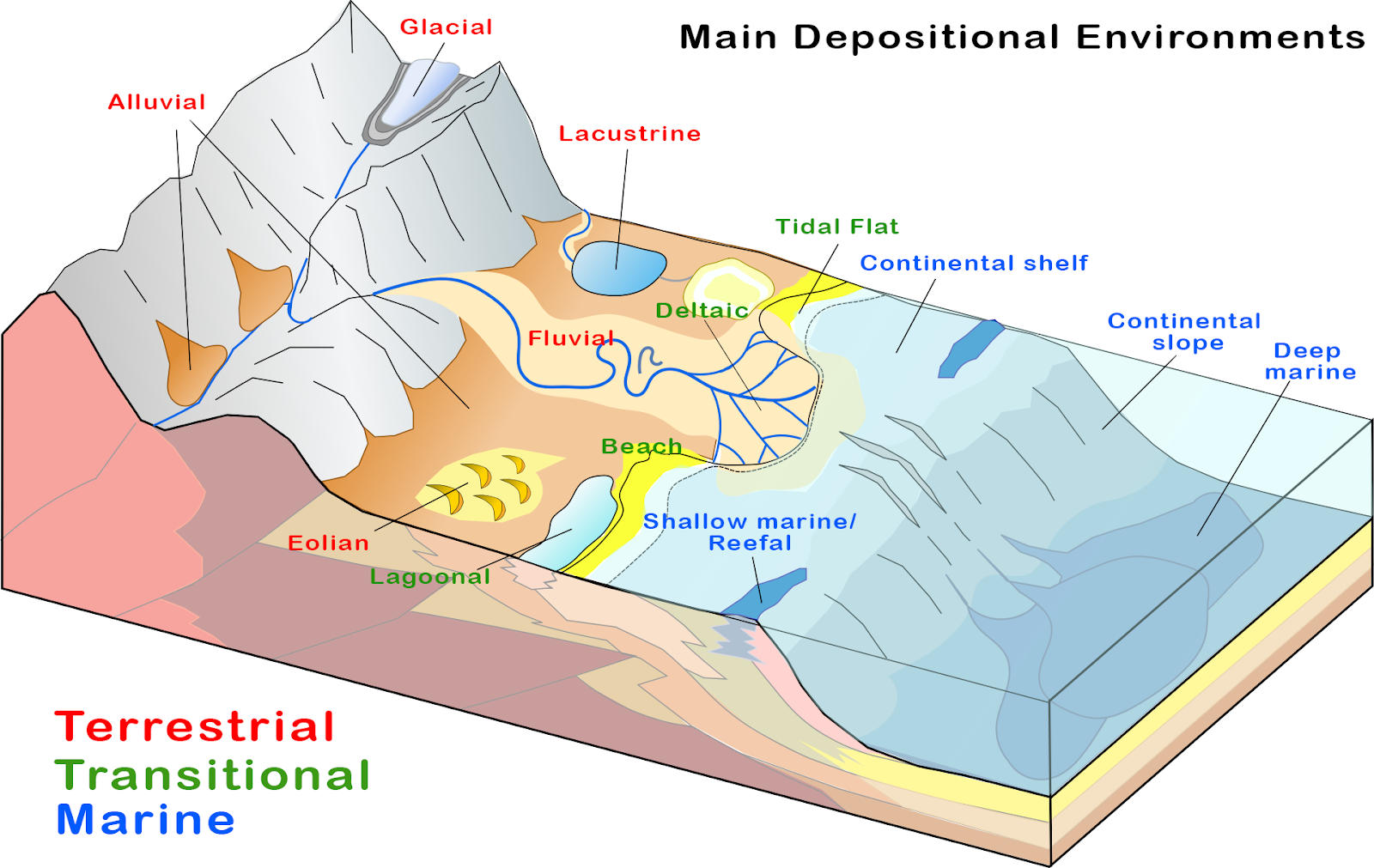 Depositional Environments, Landforms, and Waterforms - FilipiKnow