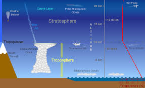 Image result for Troposphere