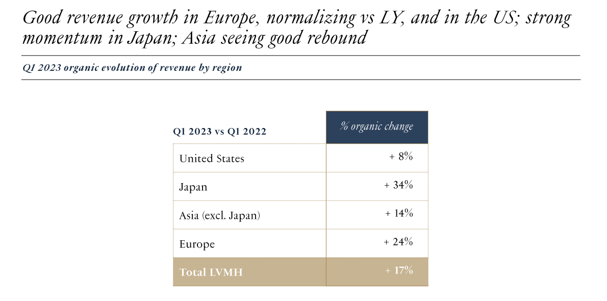 LVMH supports sentiment in the luxury goods sector