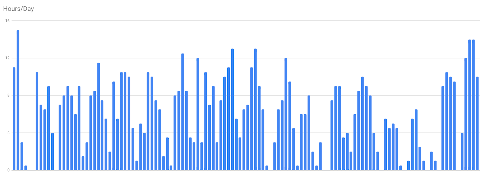 graph of hours spent