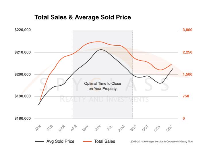 Total Real Estate Sales and Average Price Sold Graph | Spyglass Realty