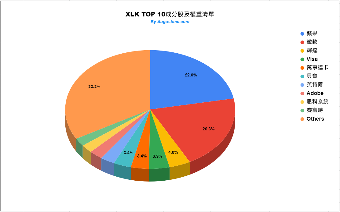 XLK成分股權重清單