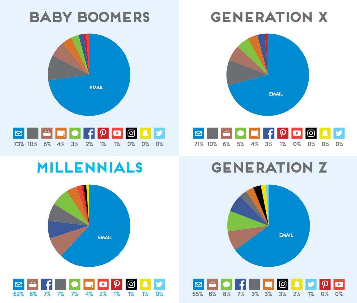 Pie charts showing that email is still the most preferred method of brand communication across age groups, including boomers, Gen X, millennials, and Gen Z.