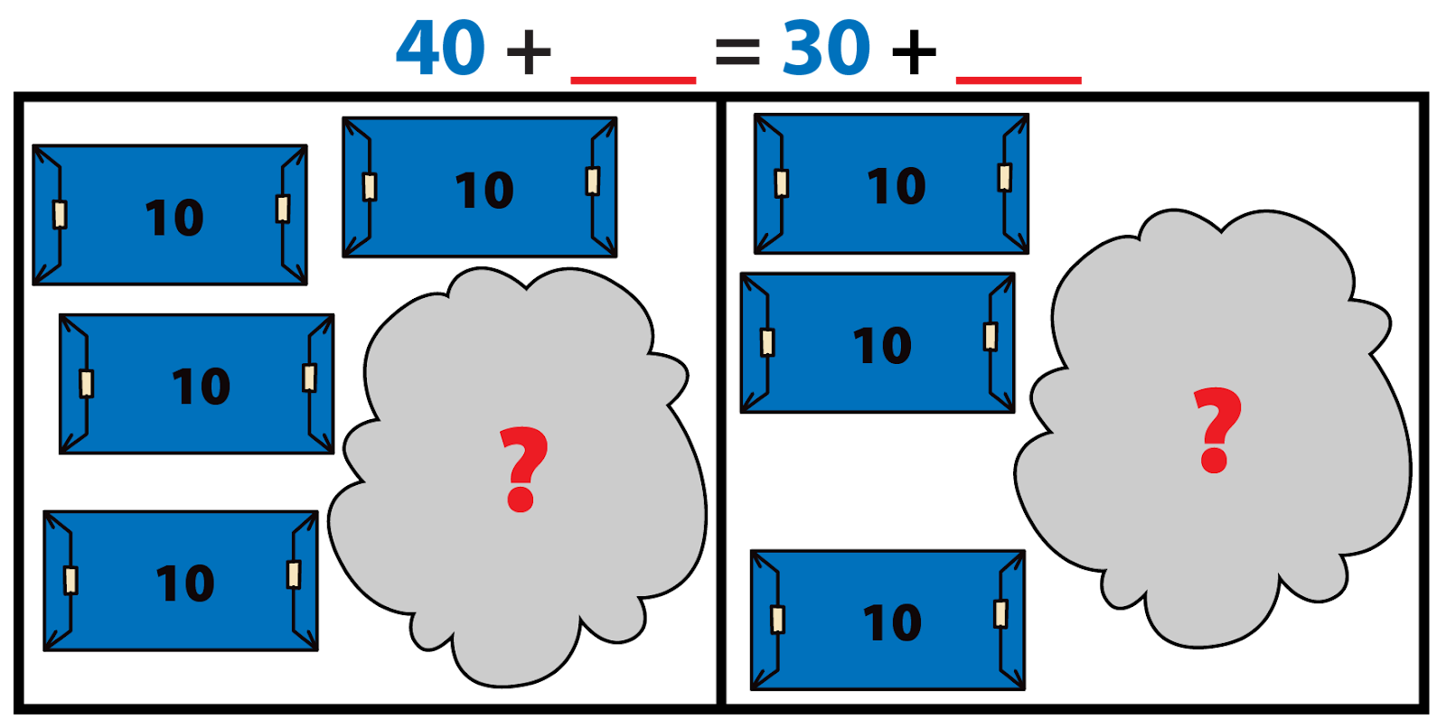 El dibujo de la izquierda muestra 4 paquetes azules de 10 regalos en una nube con un signo de interrogación rojo. El dibujo a la derecha muestra 3 paquetes azules de 10 regalos y una nube con un signo de interrogación rojo. Azul 40 + rojo espacio en blanco = azul 30 + rojo espacio en blanco.