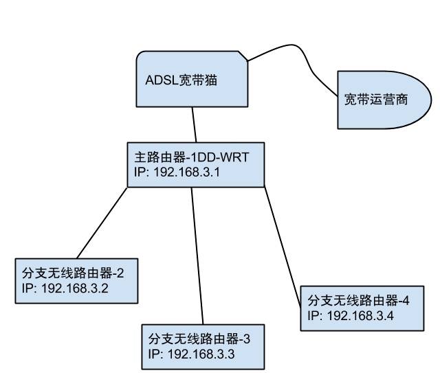无线网络热点接线图
