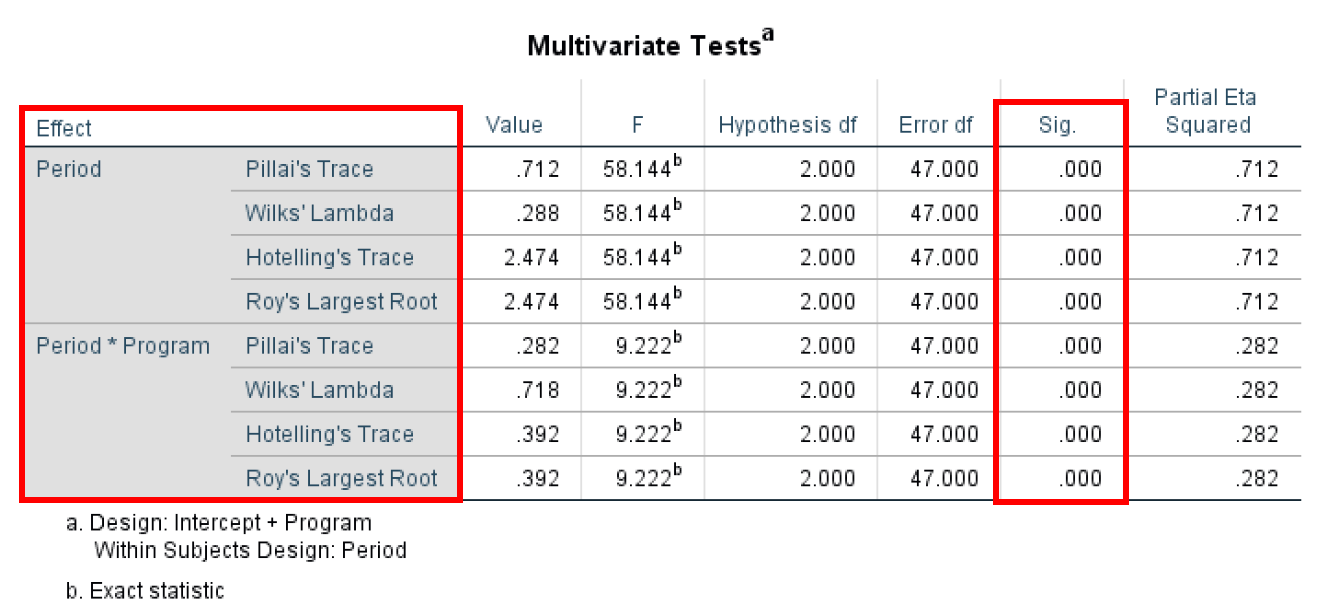 Multivariate Tests Output ANOVA. Source: uedufy.com