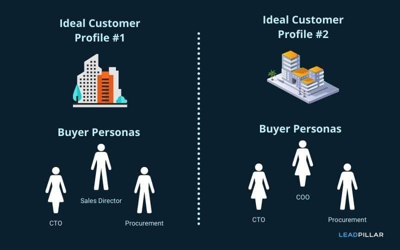 Ideal customer profiles vs. buyer personas.