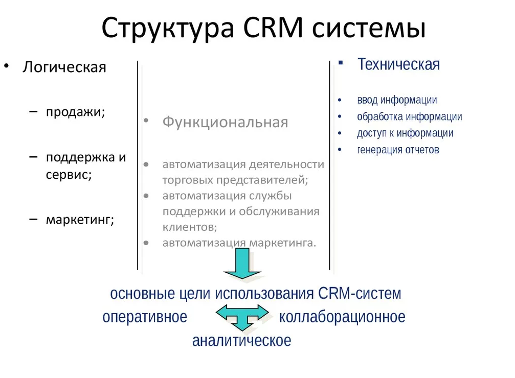 CRM система пример работы. CRM системы что это простыми словами как работать. Работа в CRM системе что это. Структурная схема CRM системы.