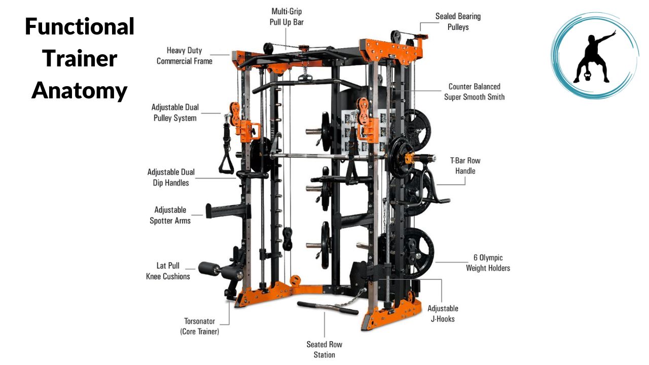 The image showcases every important part of a functional trainer a buyer should know about before making a purchasing decision.