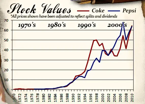 Coca-cola vs. Pepsico