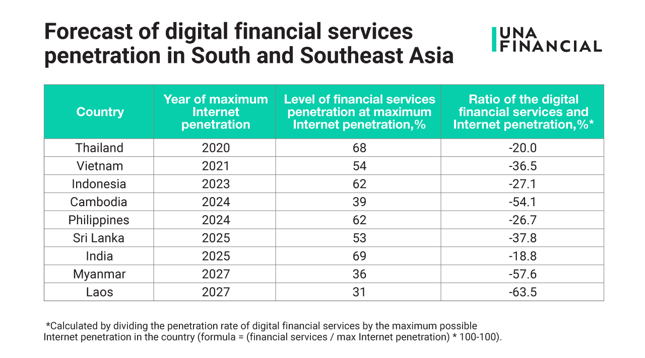 Over 50% of internet users in Asia will be using digital financial services by 2025 1