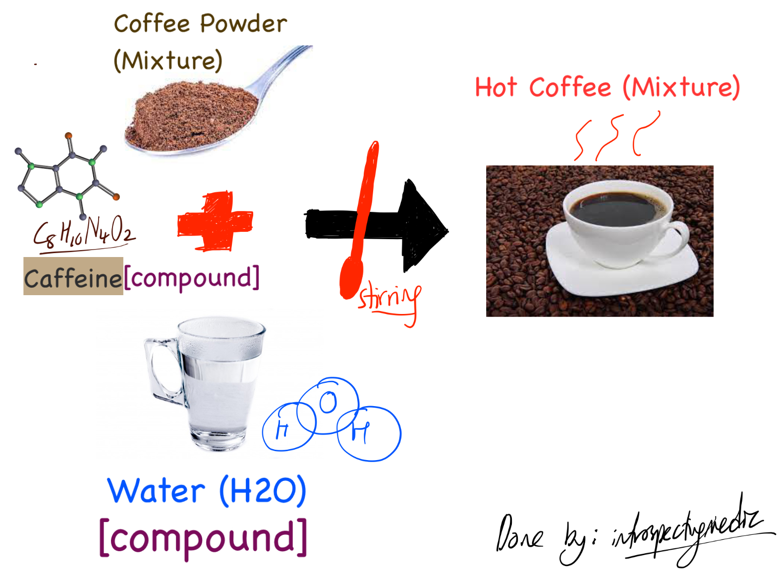 Solutions and Suspensions
- Coffee powder fully dissolved in Hot Water (Solution), Suspension when there is excess coffee powder