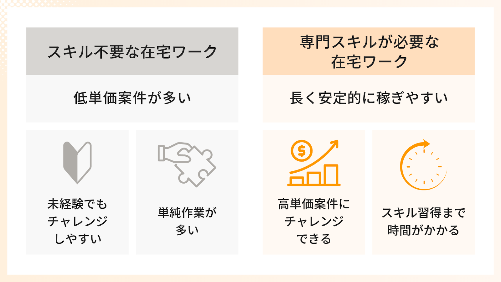 スキルが不要な在宅ワークと専門スキルが必要な在宅ワーク