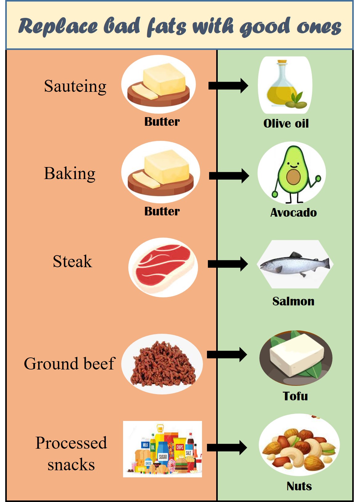 Replace bad fats with good ones
saturated fat vs unsaturated fats
saturated fat sources 