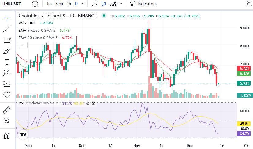 Daily chart for LINK/USDT (Source: CoinMarketCap)