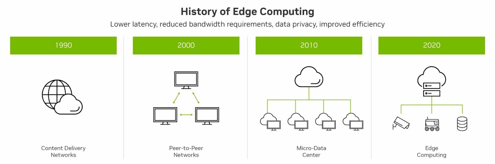 Edge Network Frequently Asked Questions