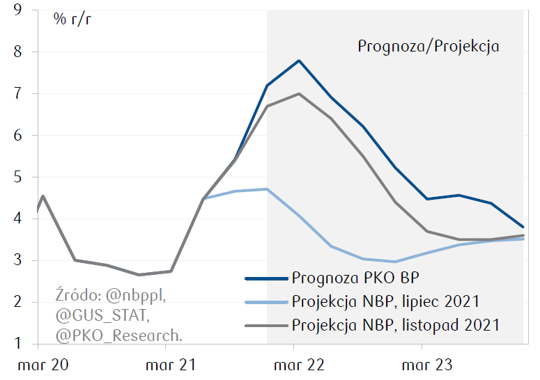 Projekcja inflacji autorstwa PKO i NBP
