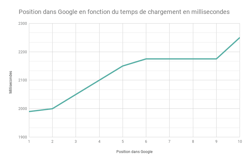 Position dans Google en fonction du temps du chargementen millisecondes