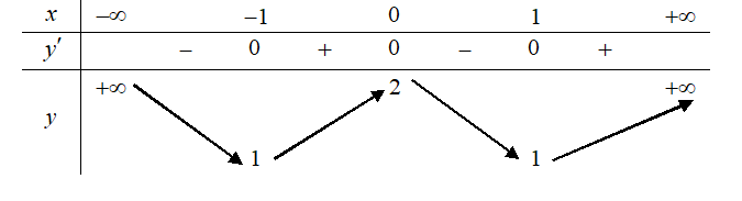Cho hàm số (y = fleft( x right)) liên tục trên (mathbb{R}) và có bảng biến thiên như hình vẽ</p> <!-- wp:image -->
<figure class="wp-block-image"><img src="https://lh5.googleusercontent.com/ru-nKvZjfSiUaNgnF4fiNj5Kv3zlIOT8idIoMgB4vc1CFlVd0mWOjwHULM3VrQwaeoJlWS-7EiTdddnWUP35FC3wn-tlD6f17rajvigYcCNHfaxgSXyYalfTBA8pbIid_AY1s0Q=s0" alt=""/></figure>
<!-- /wp:image --> <p>Tập hợp các giá trị (m) để phương trình (fleft( {cos 2x} right) - 2m - 1 = 0) có nghiệm thuộc khoảng (left( {frac{{ - pi }}{3};frac{pi }{4}} right)) là:</p> 1