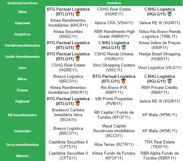 BTLG11 e HGLG11 são os fundos imobiliários mais recomendados para