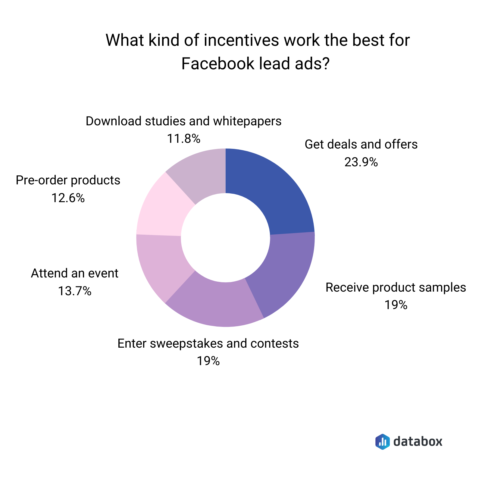 what kinds of incentives work the best for facebook lead ads