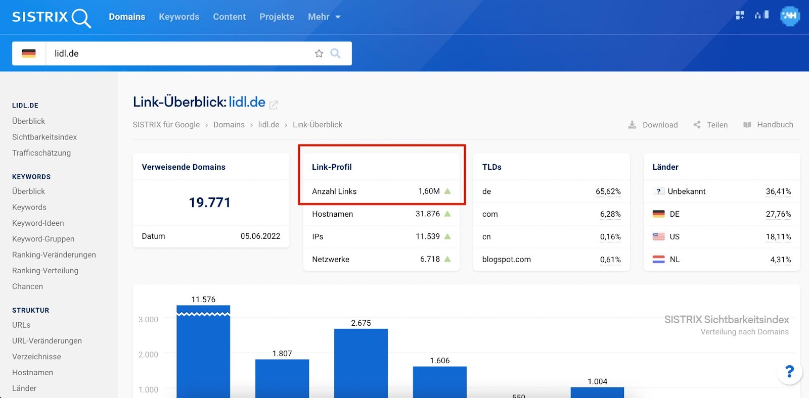 Backlink-Analyse in Sistrix hat am wenigsten Links gefunden