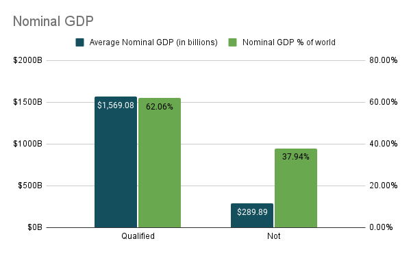 Average Gross Domestic Product chart