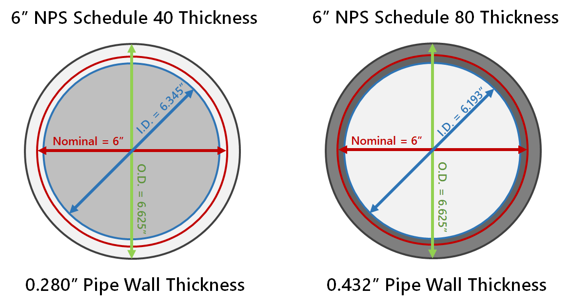 Compare Schedule 40 80 Pipe And Fittings - What Wall Thickness Is Schedule 40 Pipe