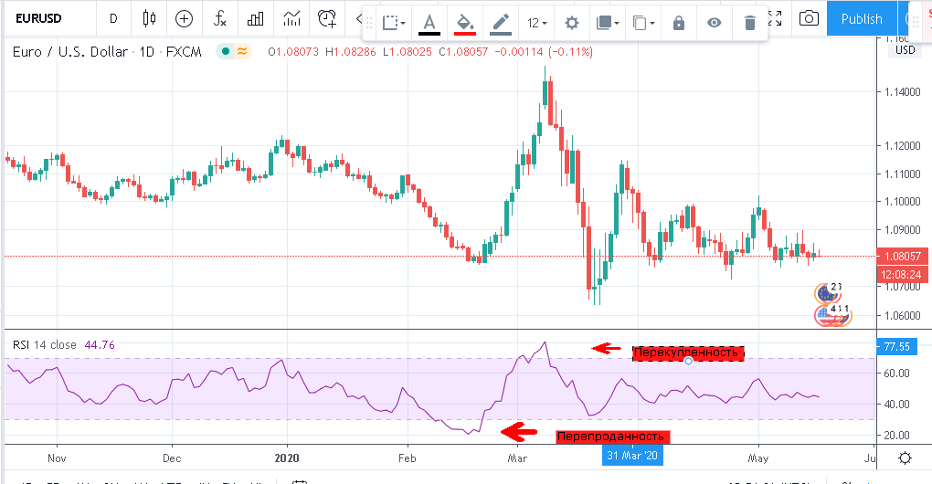 Лучшие стратегии торговли на рынке Форекс