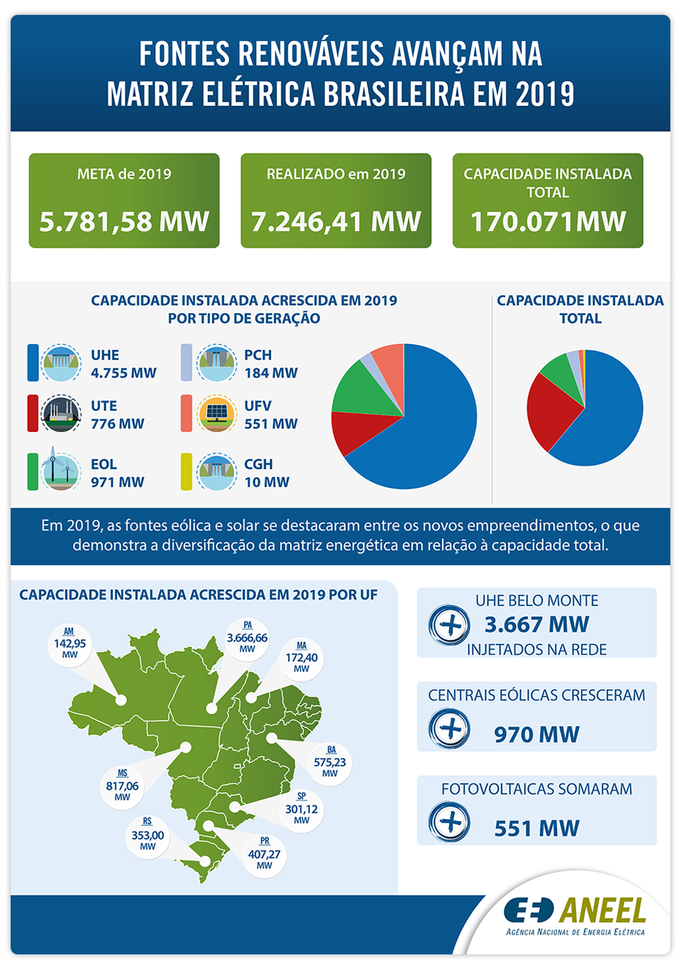 infográfico da Aneel com dados sobre energias renováveis no Brasil.