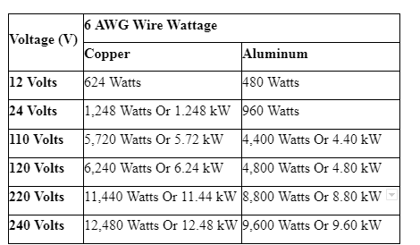Table of Volts vs Watts for 6 AWG Wire