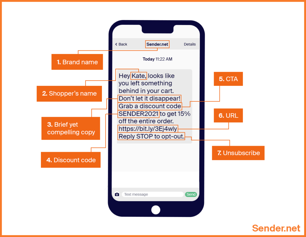 An SMS notification breakdown by Sender.net