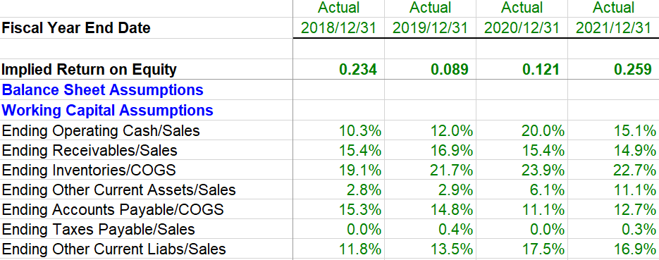 A table showing historical ratios from Crane Holdings' balance sheet