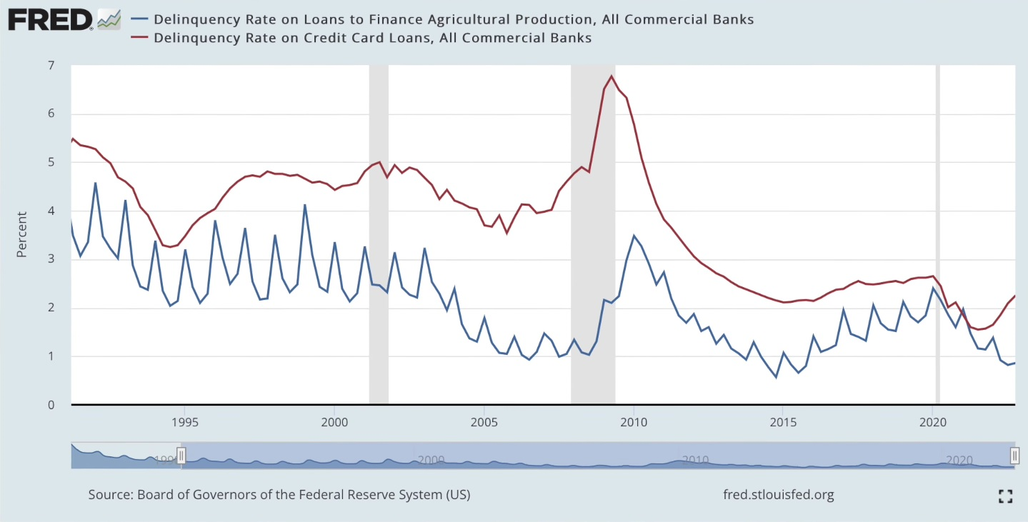 Par le passé, les taux de défaillance des crédits agricoles ont toujours été inférieurs à ceux d'autres formes de prêts. Avec HeavyFinance, les investisseurs peuvent transformer cette expérience en un avantage en termes de sécurité.  