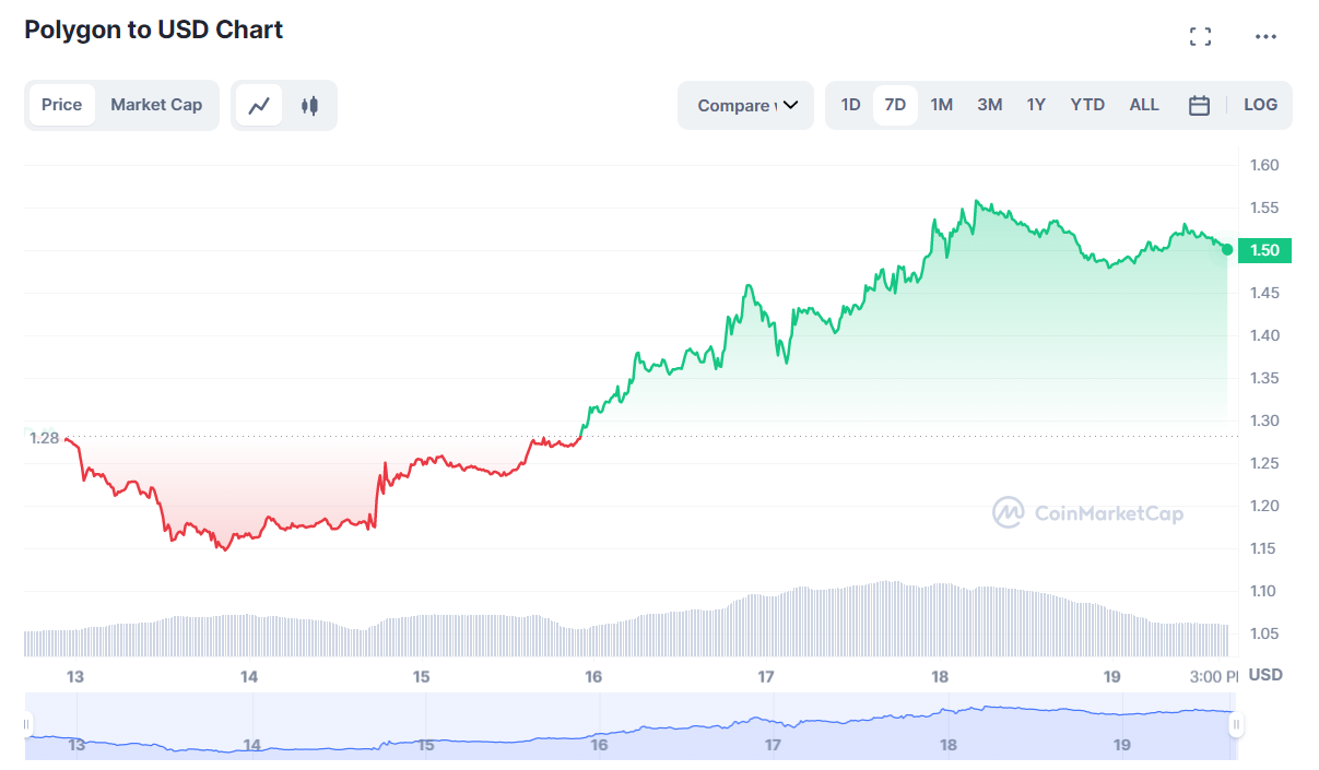 Polygon remains bullish despite crypto market’s regulatory concerns - 1